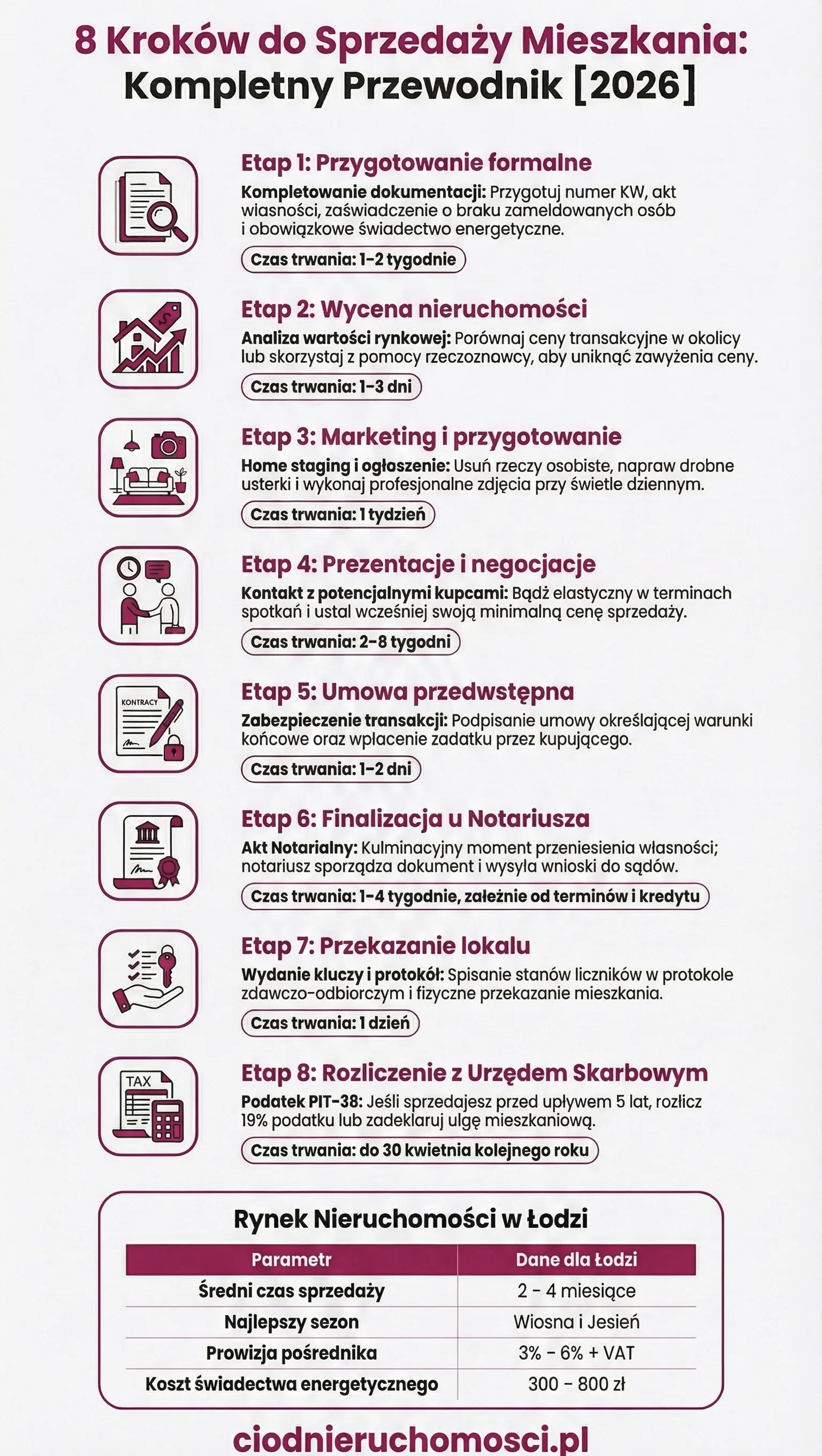 Infografika: 8 kroków do sprzedaży mieszkania — przygotowanie dokumentów, wycena, home staging, ogłoszenie, prezentacje, negocjacje, akt notarialny, przekazanie. Dane z rynku łódzkiego 2026.