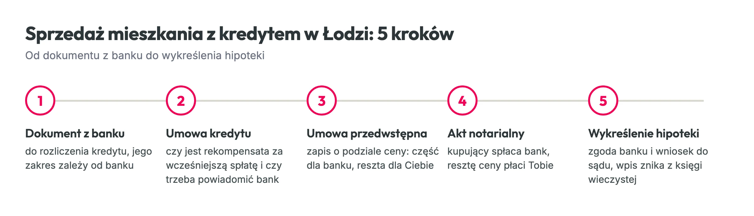 Schemat: sprzedaż mieszkania z kredytem w Łodzi w pięciu krokach, od dokumentu z banku do wykreślenia hipoteki