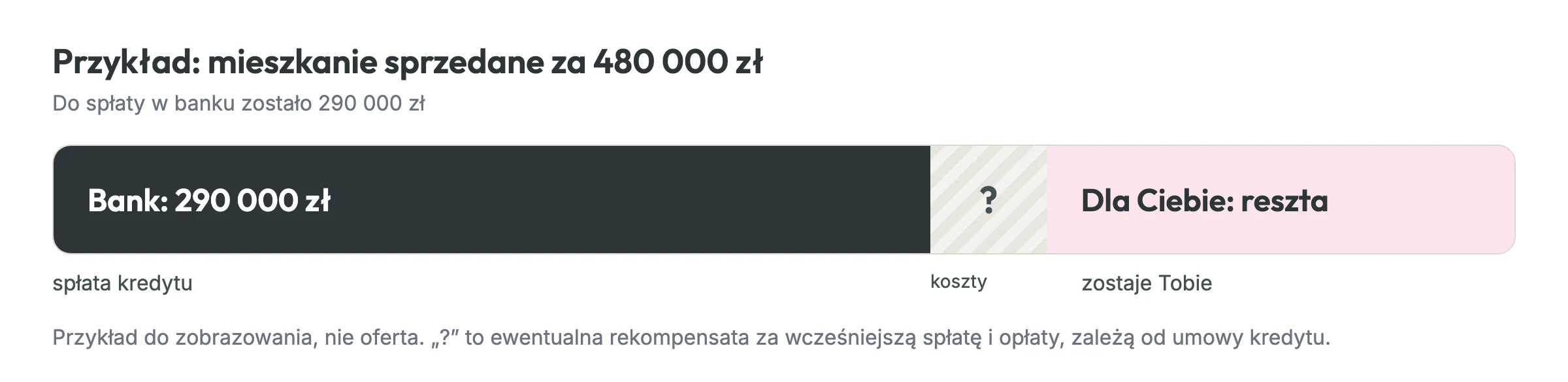 Przykład podziału ceny przy sprzedaży mieszkania z kredytem: z 480 000 zł około 290 000 zł spłaca kredyt w banku, resztę po kosztach dostaje sprzedający